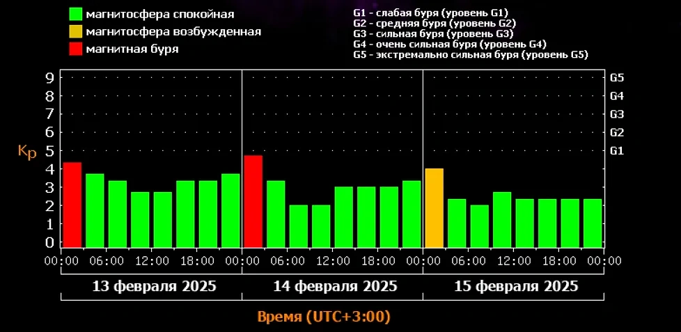 Магнитная буря 14 февраля: время и сила геошторма. Источник © ИКИ РАН и ИСЗФ СО РАН