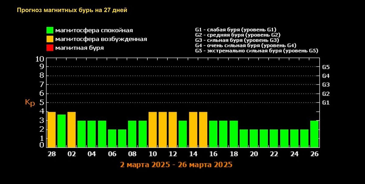 Когда в марте 2025 будут сильные магнитные бури. Фото © ИКИ РАН и ИСЗФ СО РАН