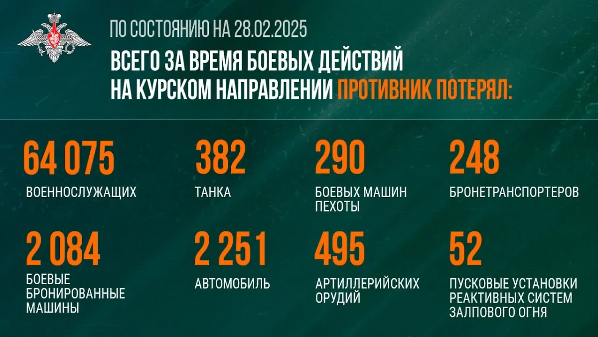 Общие потери ВСУ за время боёв в Курской области. Фото © Telegram / Минобороны России