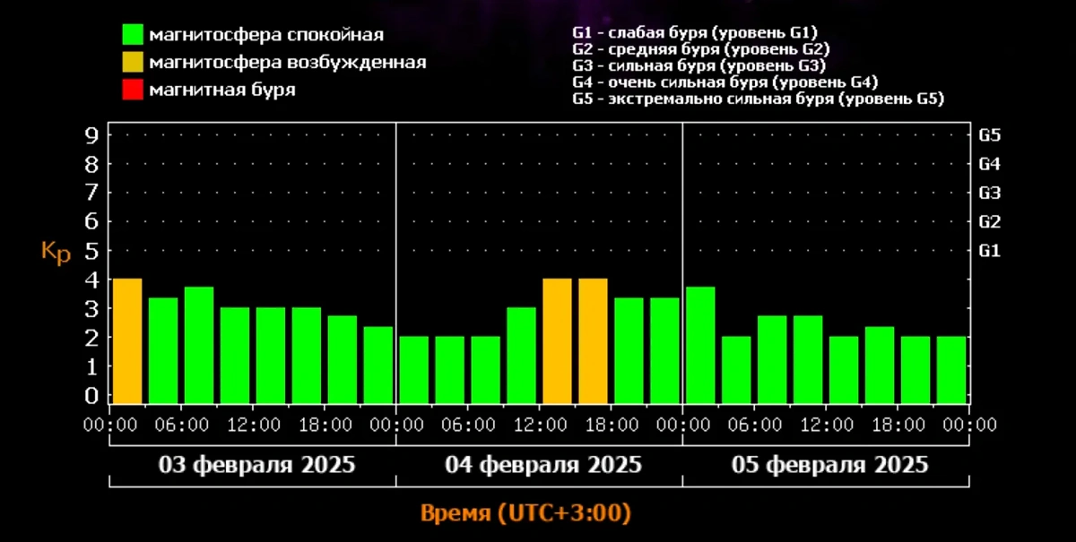 Магнитная буря 4 февраля. Насколько сильными будут геомагнитные колебания и как пережить этот день