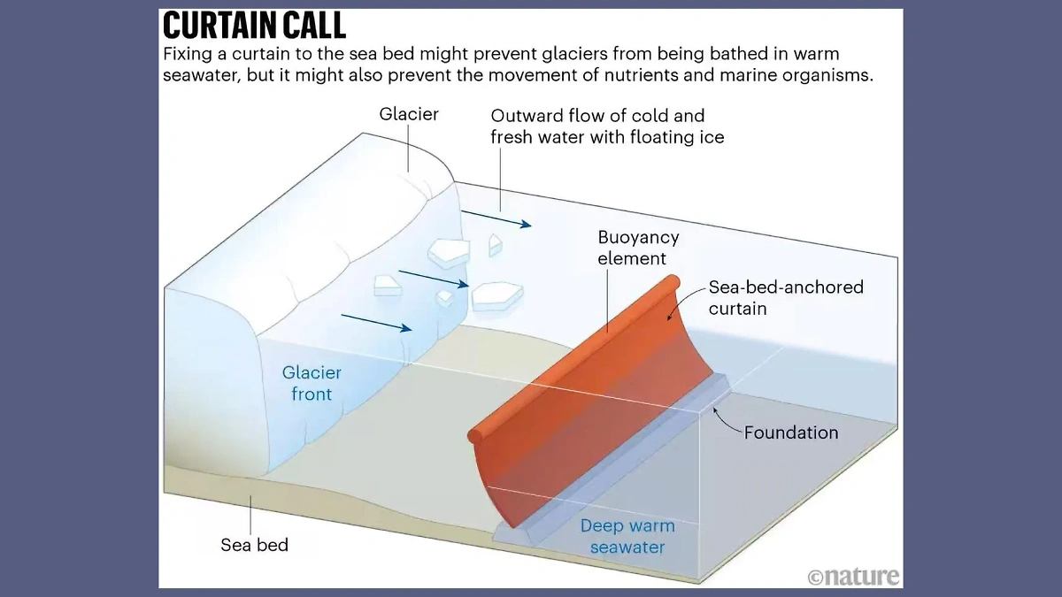 Учёные считают, что ледник Туэйтса можно подпереть инженерными конструкциями. Фото © Facebook (признан экстремистской организацией и запрещён на территории Российской Федерации) / Geoengineering