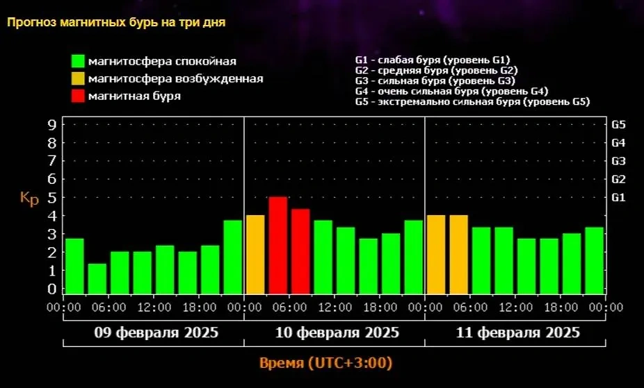 Когда будет пик магнитной бури 10 февраля и сколько она продлится. Источник © ИКИ РАН и ИСЗФ СО РАН