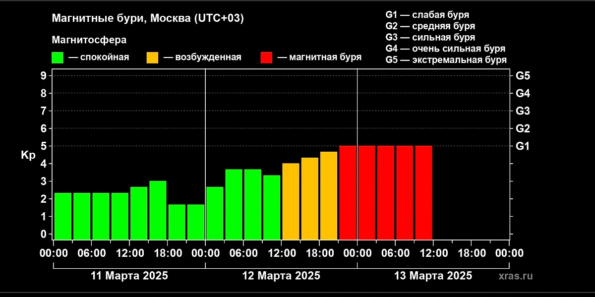 Магнитная буря уровня Kp 5 бушует на Земле с полуночи. Когда закончится геошторм или он станет сильнее? Фото © ИКИ РАН и ИСЗФ СО РАН