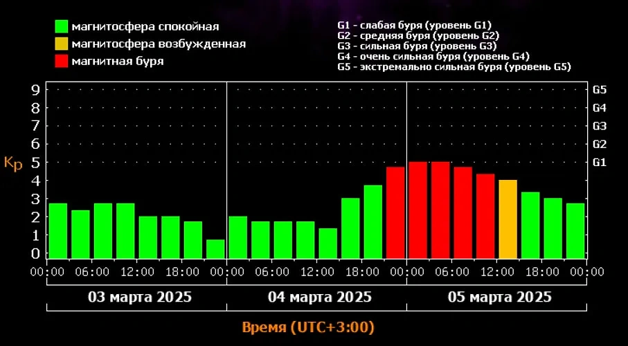 Магнитная буря 4 марта: сколько продлится? Фото © ИКИ РАН и ИСЗФ СО РАН