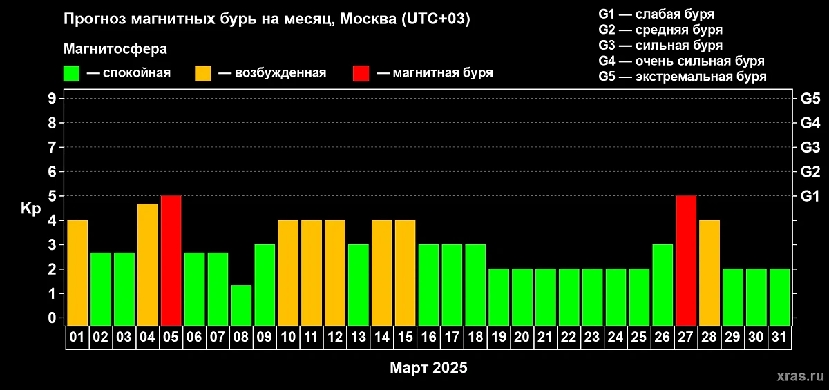 Расписание магнитных бурь на период с 7 по 19 марта — нас ждут серьёзные возмущения. Фото © ИКИ РАН и ИСЗФ СО РАН