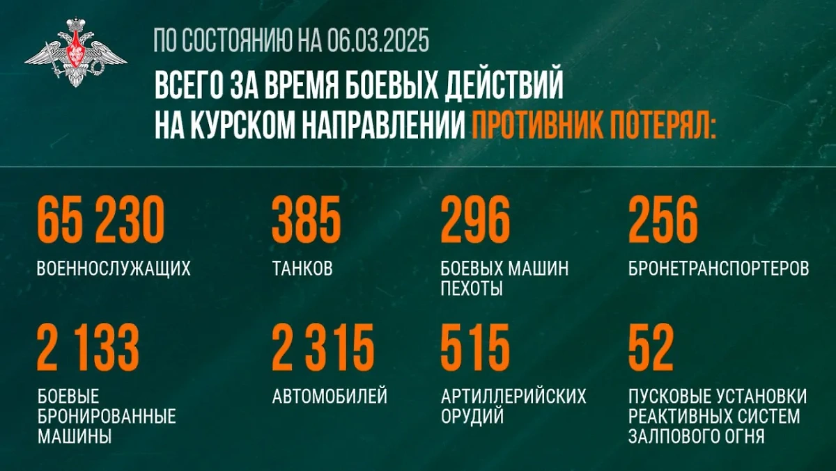 Общие потери ВСУ в Курской области по данным на 6 марта. Обложка © Telegram / Минобороны России
