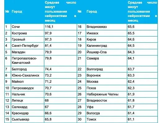 Рейтинг городов России по полярности нейросетей. Инфографика © Yota