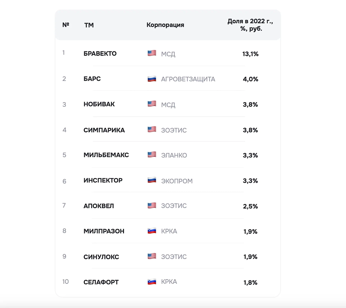 Топ-10 самых продаваемых ветеринарных препаратов на российском рынке в 2022 году. Многие из них уже не поставляются в Россию. Инфографика © Life.ru