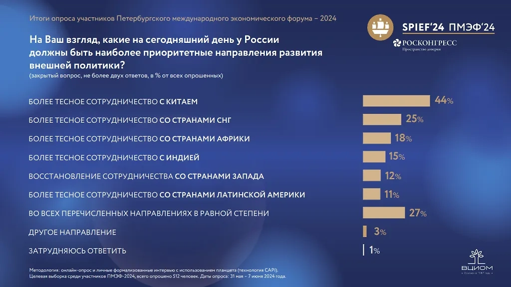Инфографика © Росконгресс и ВЦИОМ