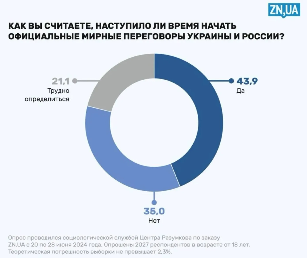 Данные опроса Центра Разумкова. Источник © ZN.ua