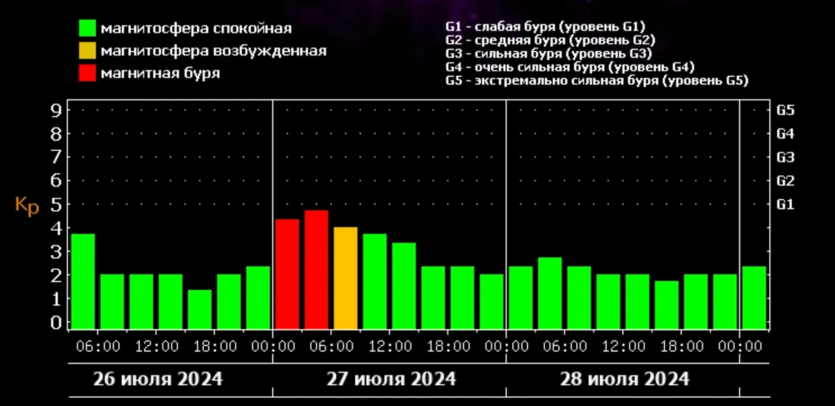 Ночью 26 июля 2024 года Землю накроет магнитная буря мощностью Kp 5. Источник © ИКИ РАН и ИСЗФ СО РАН