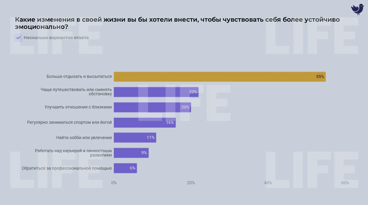 Опрос показал, что россиянкам нужно для хорошего самочувствия. Фото © Life.ru