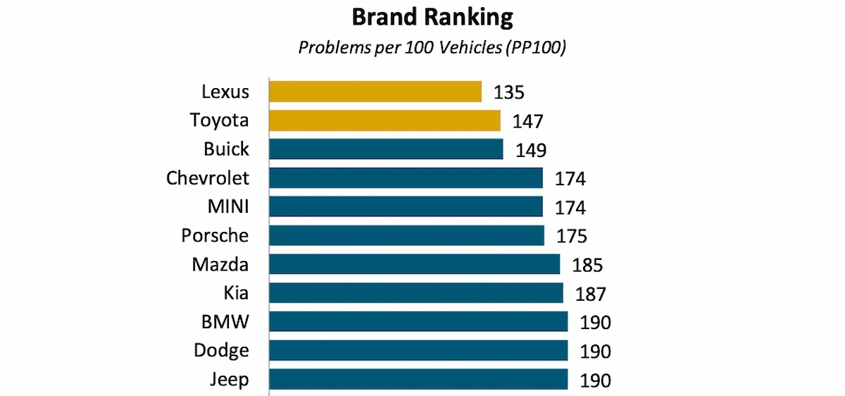 Индекс PP100 отражает количество жалоб на сотню машин. Фото © J.D. Power