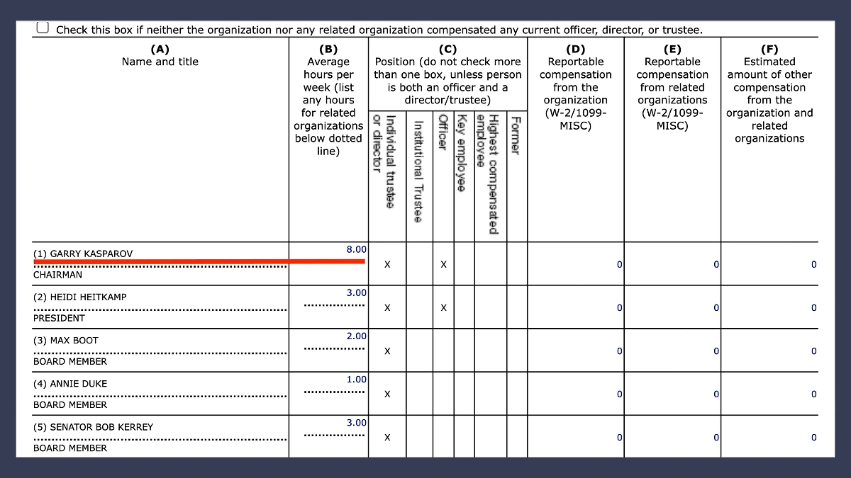 В RDI Гарри Каспаров* занят всего восемь часов в неделю — это один рабочий день. Фото © projects.propublica.org