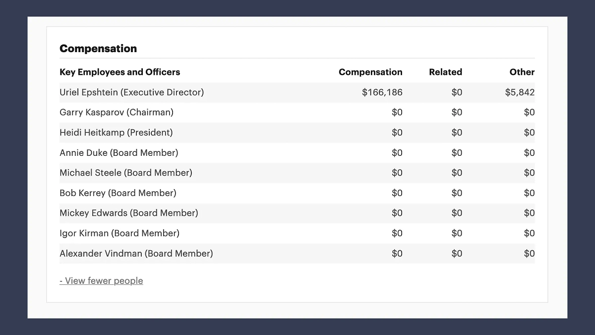 В отличие от исполнительного директора RDI Эпштейна, Гарри Каспаров* и прочие члены совета директоров официально, кажется, вообще ничего не зарабатывают. Фото © projects.propublica.org