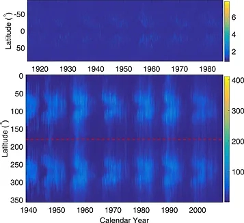 "Диаграмма бабочки", показывающая усиление солнечных магнитных полей во время каждого 11-летнего цикла. Фото © Iopscience.iop.org