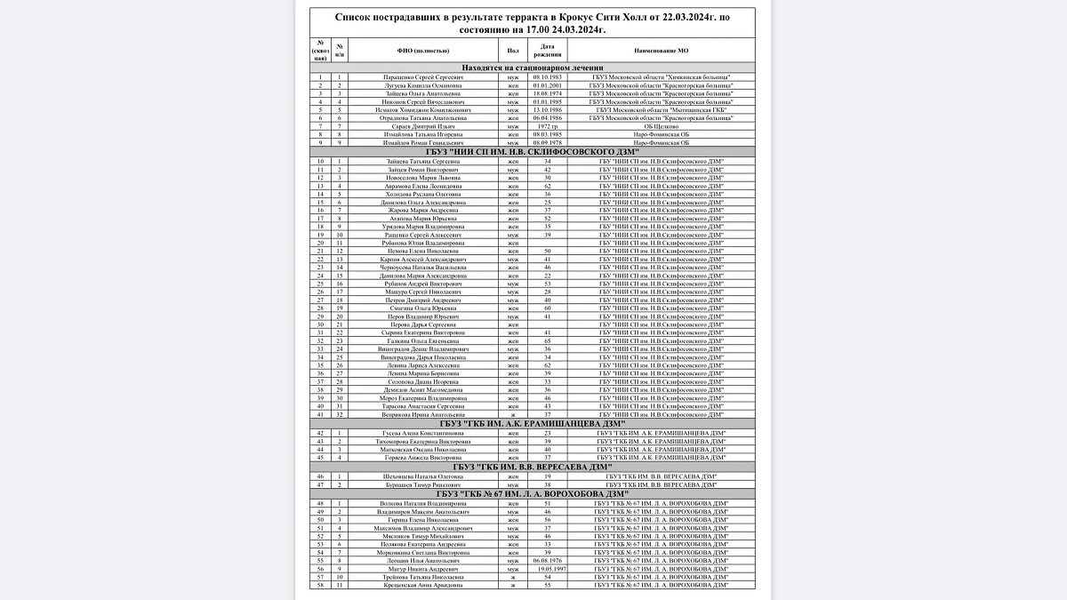Обновлённый список из 180 пострадавших в "Крокусе". Фото © Минздрав Подмосковья