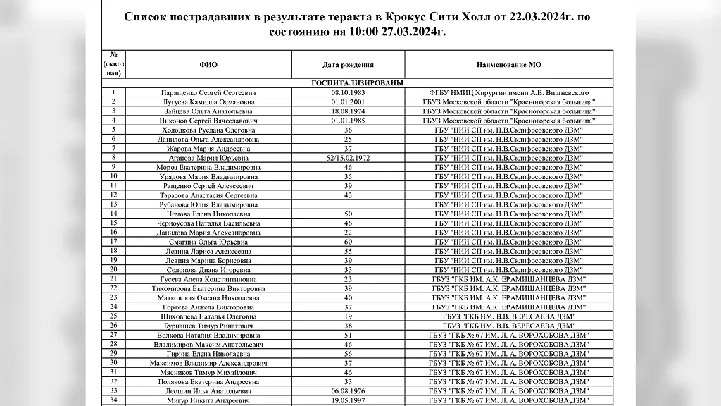 Список пострадавших при теракте в "Крокусе". Фото © Сайт Минздрава Московской области