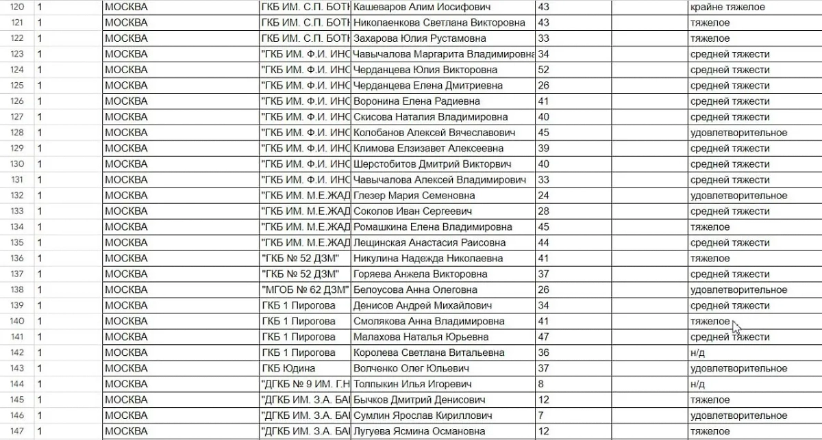 Список пострадавших при теракте в "Крокус сити холле". Фото © Минздрав Москвы