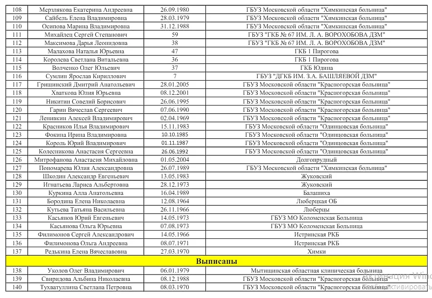 Обновлённый список из 140 пострадавших в "Крокусе". Фото © Минздрав Подмосковья