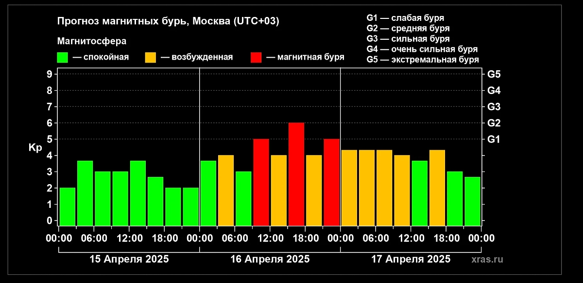 Какой мощности будет магнитная буря 16 апреля 2025 года? Фото © ИКИ РАН и ИСЗФ СО РАН