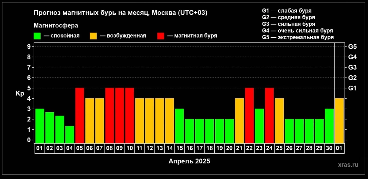 Магнитные бури в Москве по дням. Как мы видим, в апреле будет тяжело. Фото © ИКИ РАН и ИСЗФ СО РАН