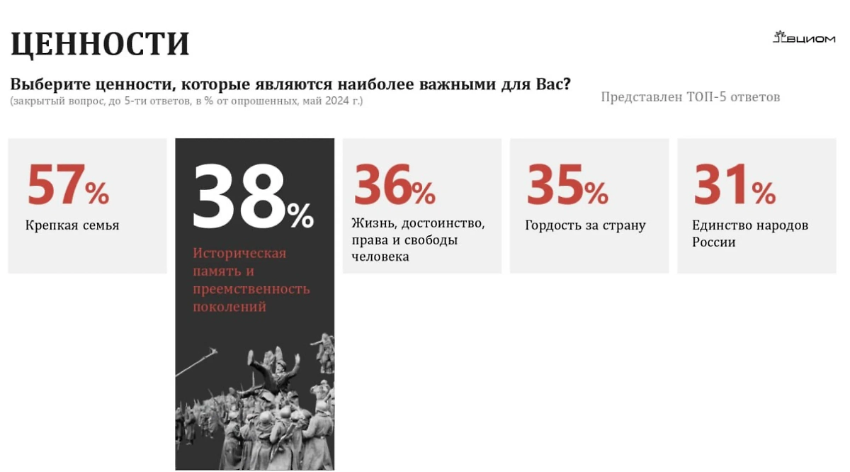 Инфографика © ВЦИОМ