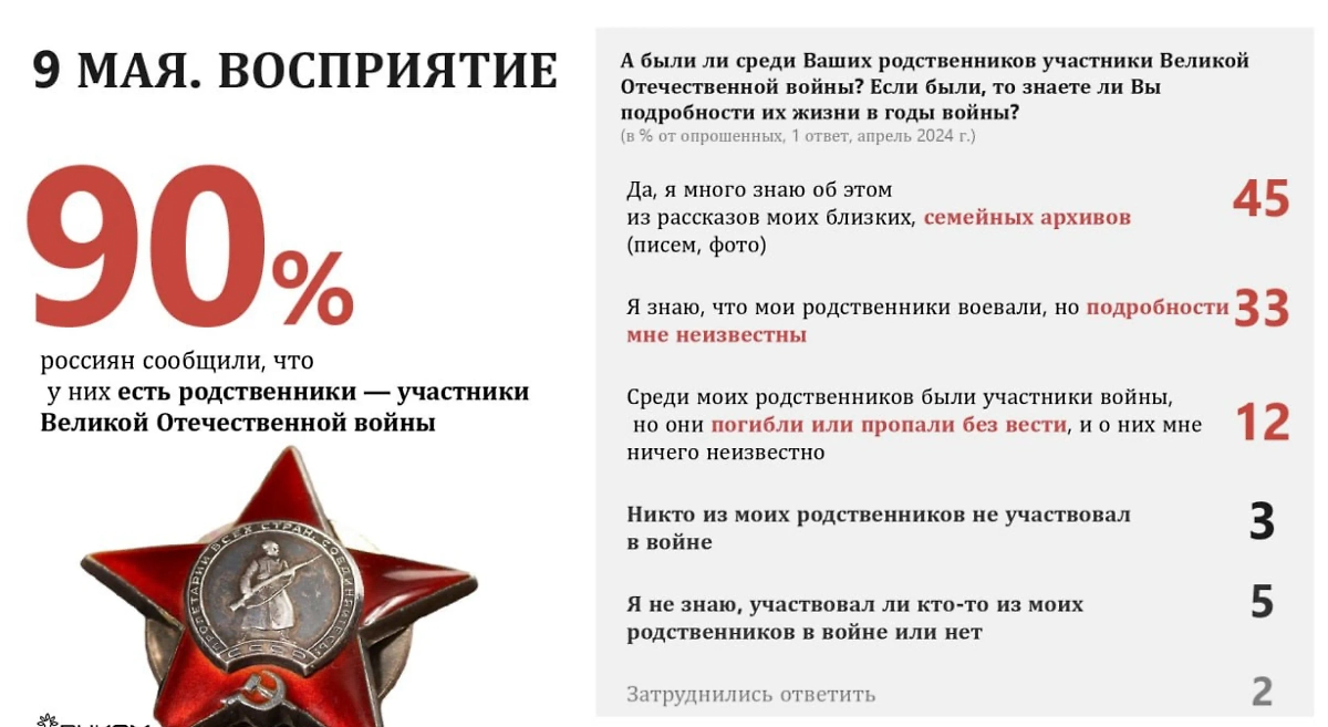 Инфографика © ВЦИОМ