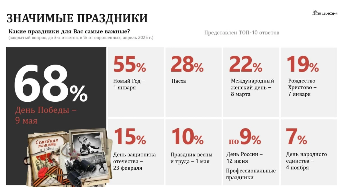 Инфографика © ВЦИОМ