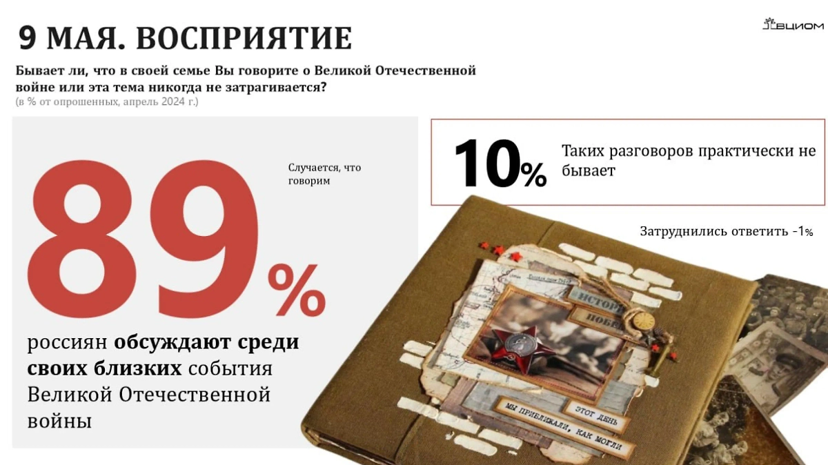 Инфографика © ВЦИОМ