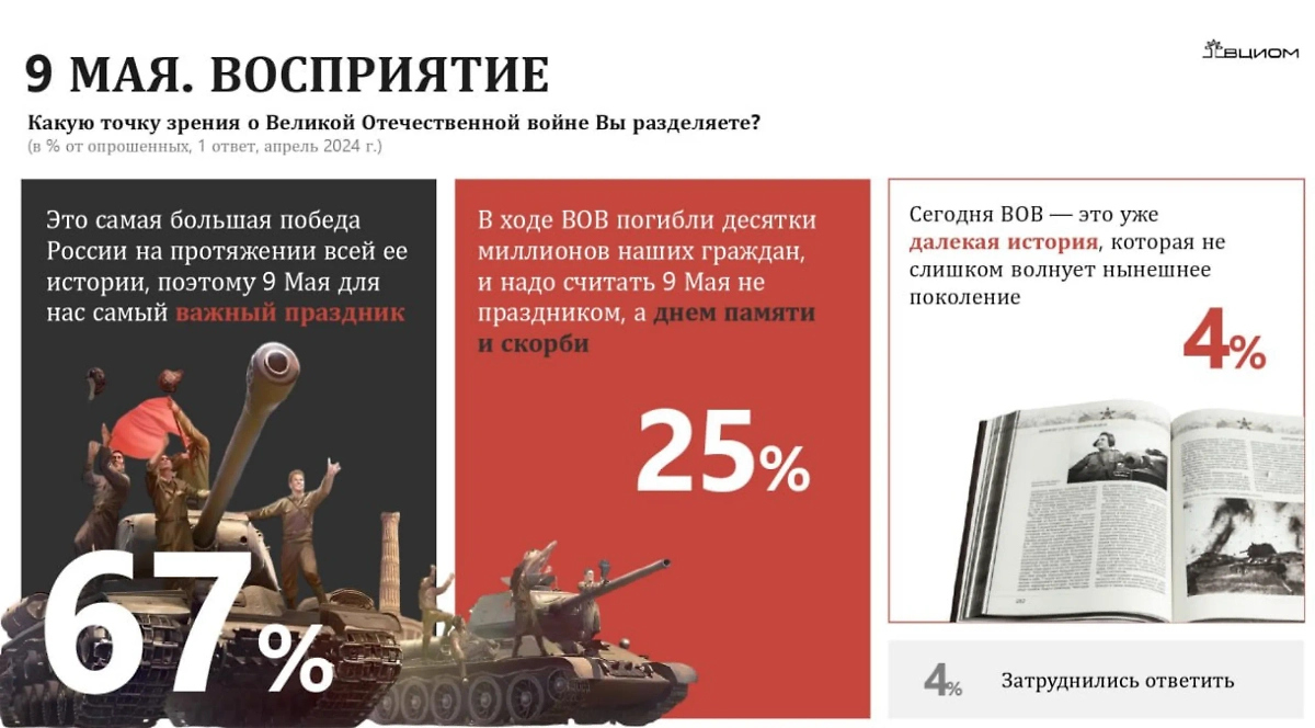 Инфографика © ВЦИОМ