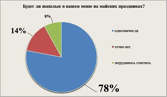 Большинство россиян приготовят шашлык в мае. Фото © Предоставлено Life.ru