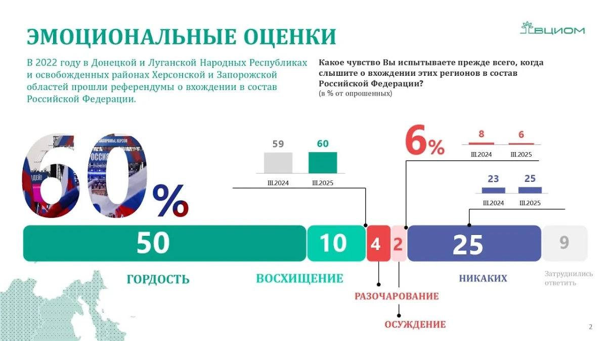 Материалы © ВЦИОМ