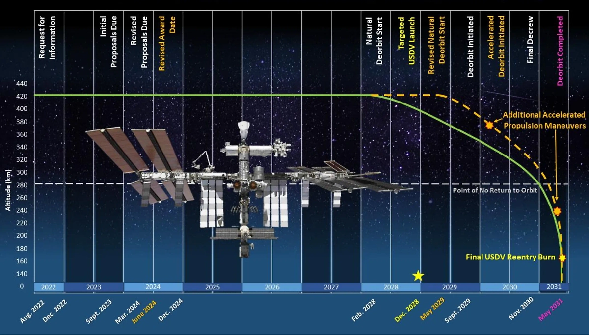 Предварительный план затопления МКС, изложенный агентством NASA в 2024 году. Фото © nasa