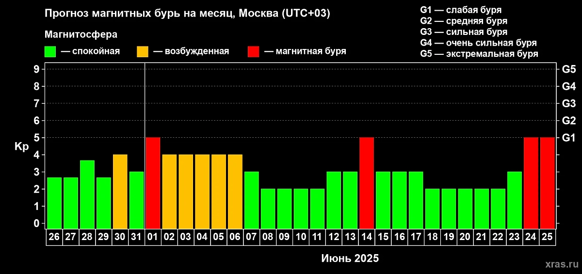Прогноз магнитных бурь на месяц. Фото © Лаборатория солнечной астрономии ИКИ и ИСЗФ