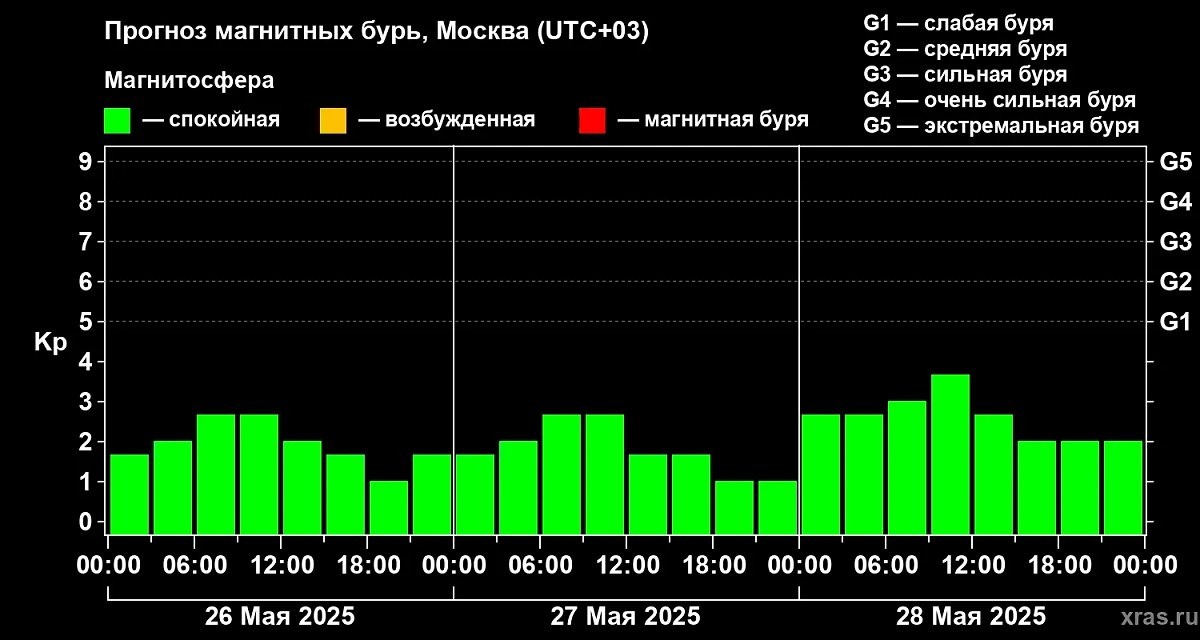 Прогноз магнитных бурь на три дня. Фото © Лаборатория солнечной астрономии ИКИ и ИСЗФ