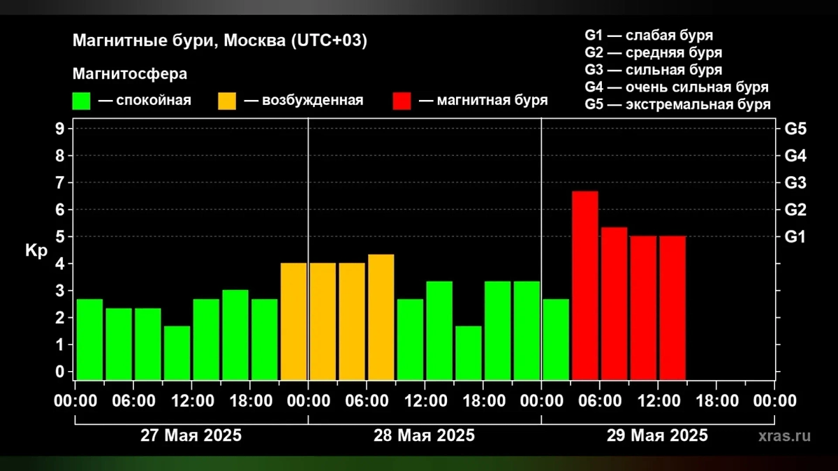 Магнитная буря 29 мая. Сколько продлится геошторм, будут ли ещё магнитные бури и какой мощности. Фото © ИКИ РАН и ИСЗФ СО РАН