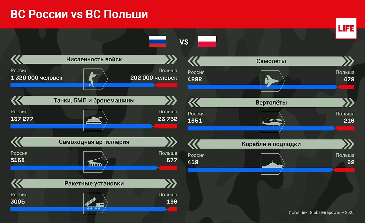 Армия России и армия Польши. Инфографика © Life.ru