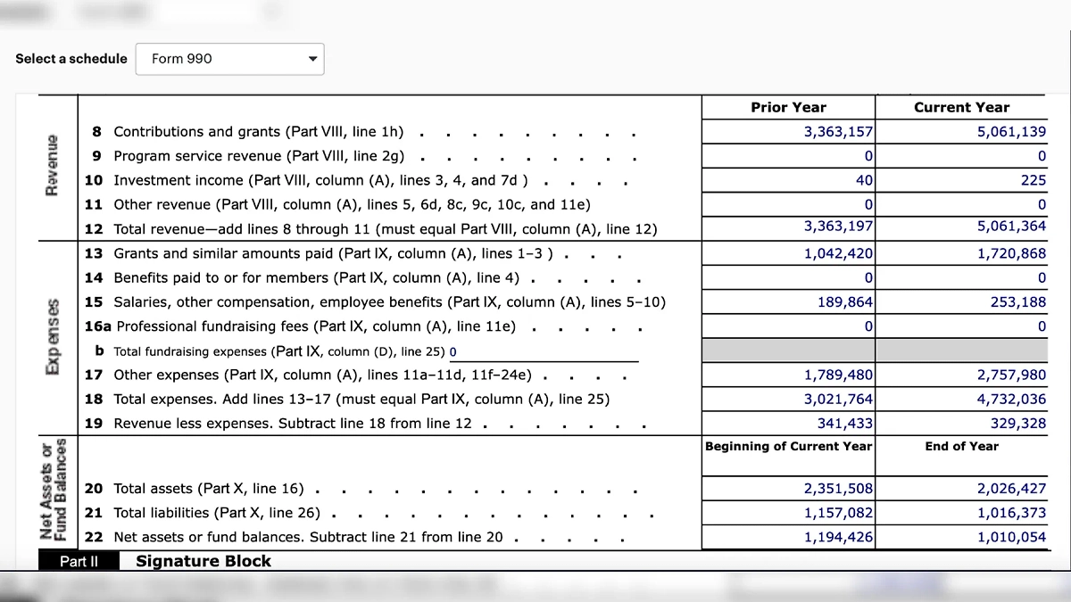 За 2023 год Free Russia Foundation** заработал в 1,5 раза больше, чем годом ранее. 