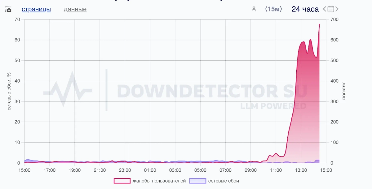 Сбои в работе ChatGPT. Фото © Downdetector