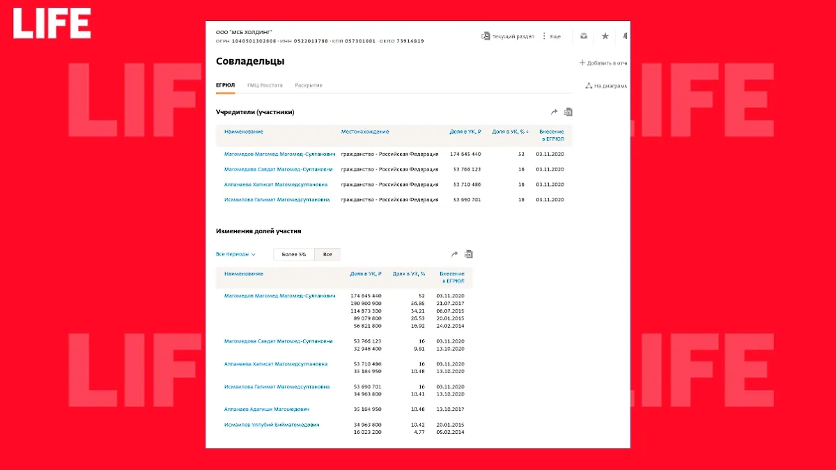 В холдинге «МСБ Холдинг» — почти вся родня Магомедова. Фото © СПАРК
