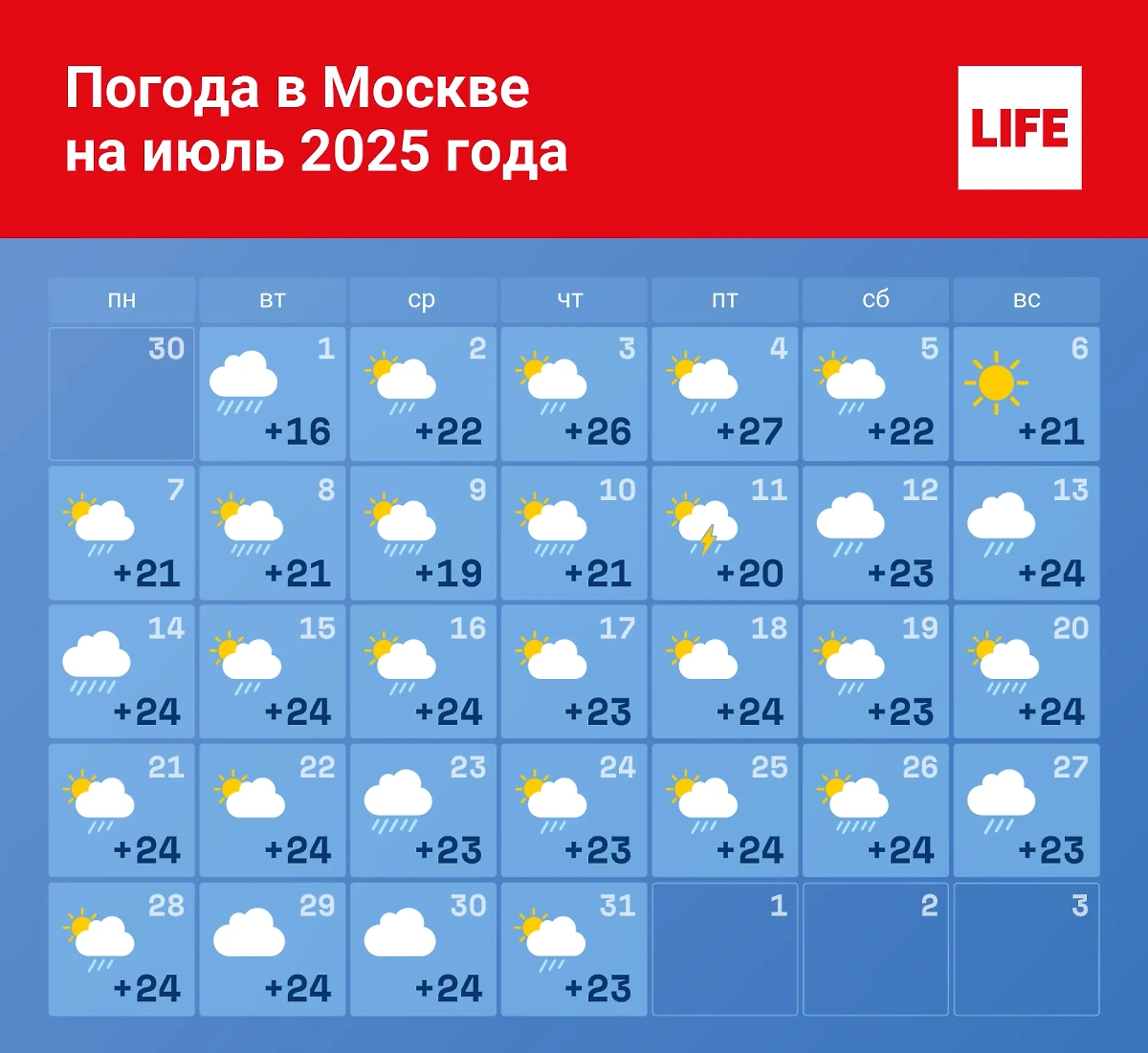 Погода в Москве на июль 2025 года. Инфографика © Life.ru