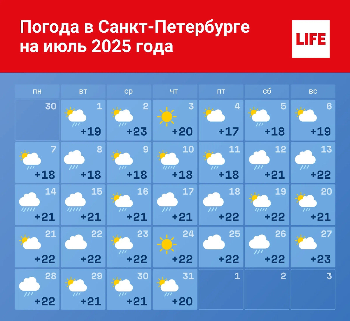 Погода в Санкт-Петербурге на июль 2025 года. Инфографика © Life.ru