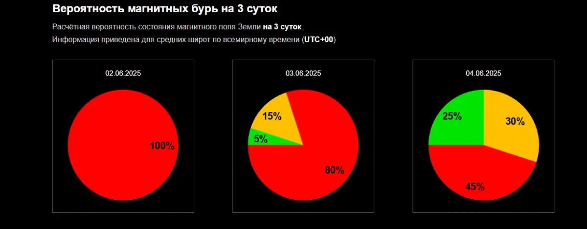 Расписание магнитных бурь на неделю с 2 по 8 июня: Атмосфера остаётся напряжённой. Фото © ИКИ РАН и ИСЗФ СО РАН.