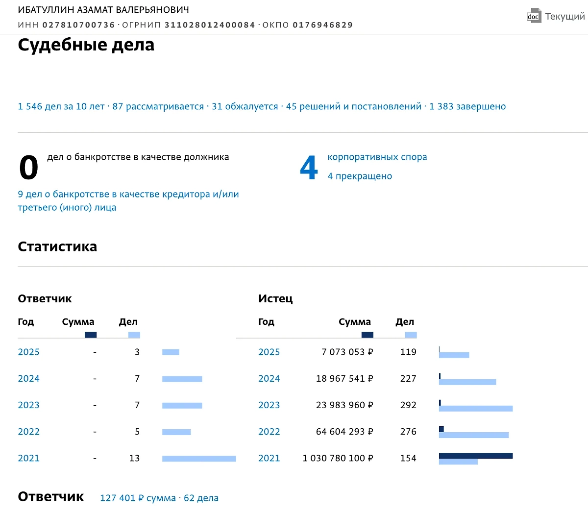 За последние четыре с половиной года Азамат Ибатуллин подал исков на сумму более миллиарда рублей. Фото © spark-interfax.ru