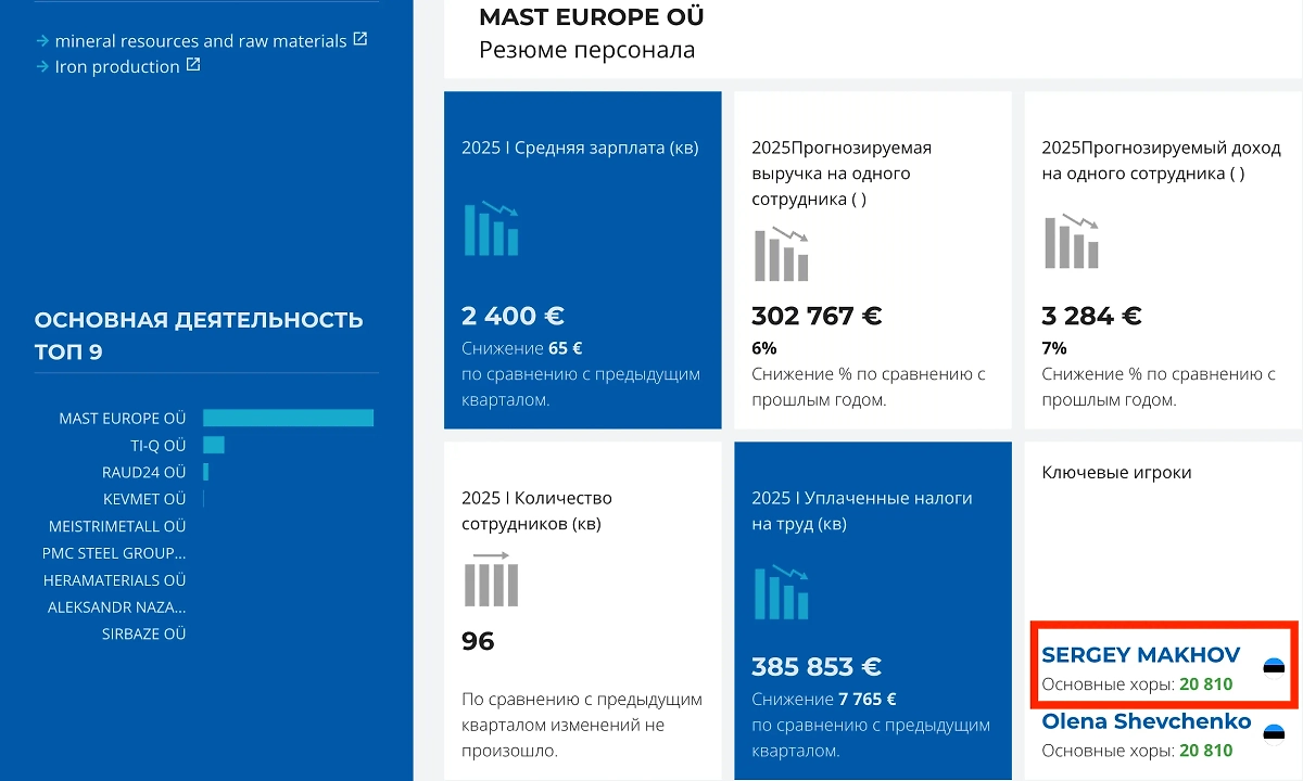 Сергей Махов является членом правления эстонской компании MAST Europe OÜ. Фото © inforegister.ee