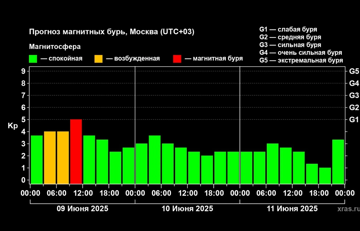 Фото © Лаборатория солнечной астрономии Института космических исследований  