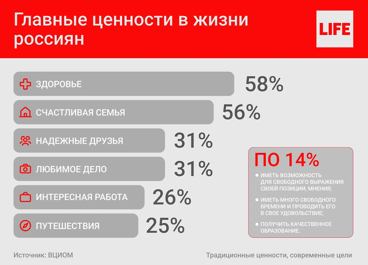 О чём мечтают россияне? В основном о здоровье, но ещё — о семье. Главные ценности в жизни россиян. Инфографика © Life.ru