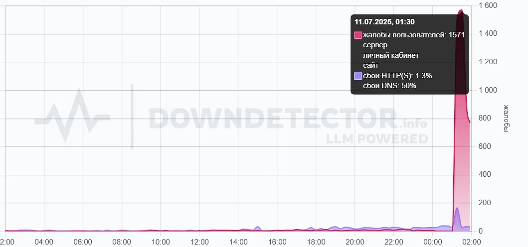 Пользователи Steam в России столкнулись с перебоями в работе платформы. Фото © downdetector.su