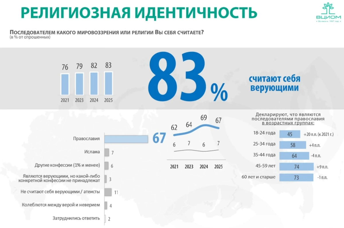 Инфографика © ВЦИОМ